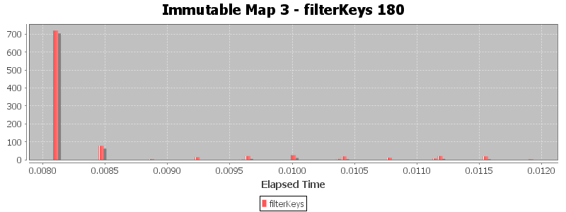 Immutable Map 3 - filterKeys 180